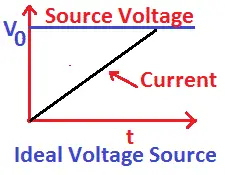 Explicación de la fuente de voltaje ideal y práctica