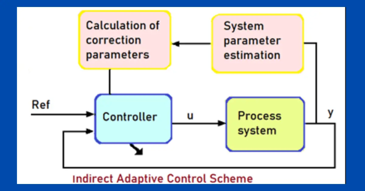 ¿Qué es el Sistema de Control Adaptativo? Sistemas directos e indirectos
