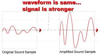 Diferencia entre amplificación y amp; Compansión