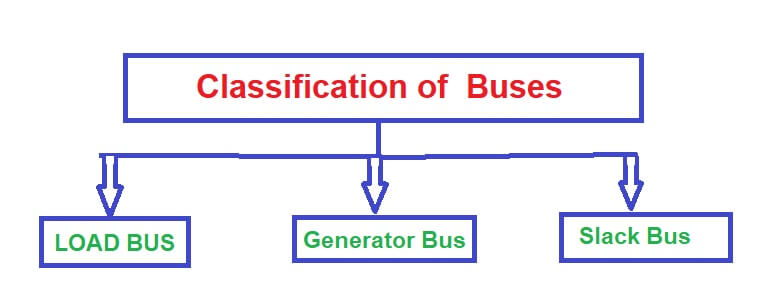 Clasificación de los buses del sistema de potencia, tipos de bus de carga de bus, bus de generador, bus de holgura