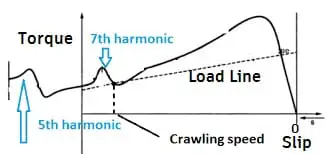 Impacto de los armónicos en el motor de inducción