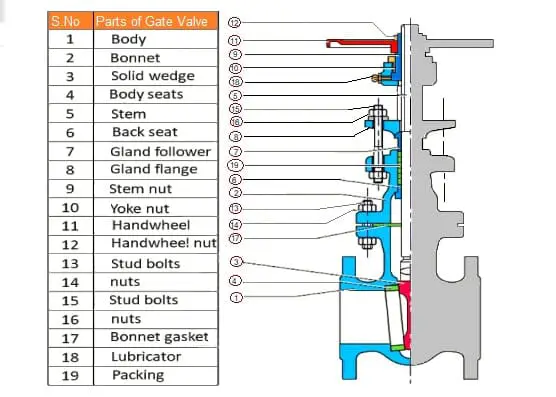 Conceptos básicos de las válvulas de compuerta