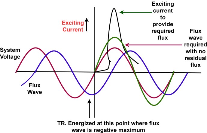 ¿Cuál es la desventaja de una gran corriente de excitación en un transformador?