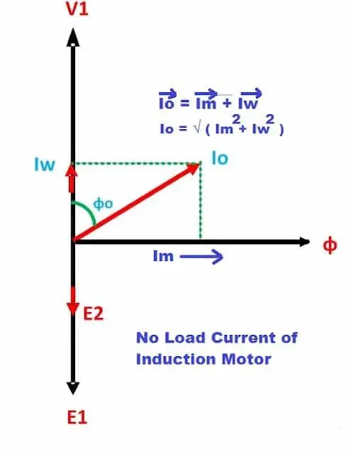 ¿Por qué un motor de inducción tiene un factor de potencia bajo SIN carga?