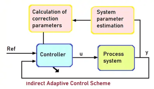 ¿Qué es el Sistema de Control Adaptativo? Sistemas directos e indirectos
