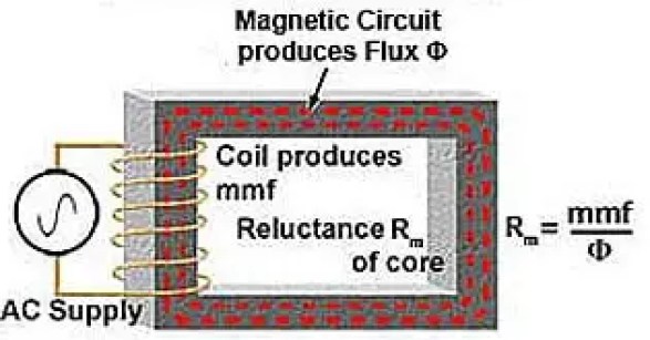 ¿Qué es la reluctancia magnética? Definición