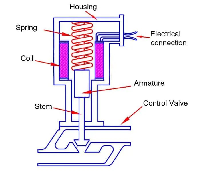 ¿Qué es un actuador de solenoide eléctrico?