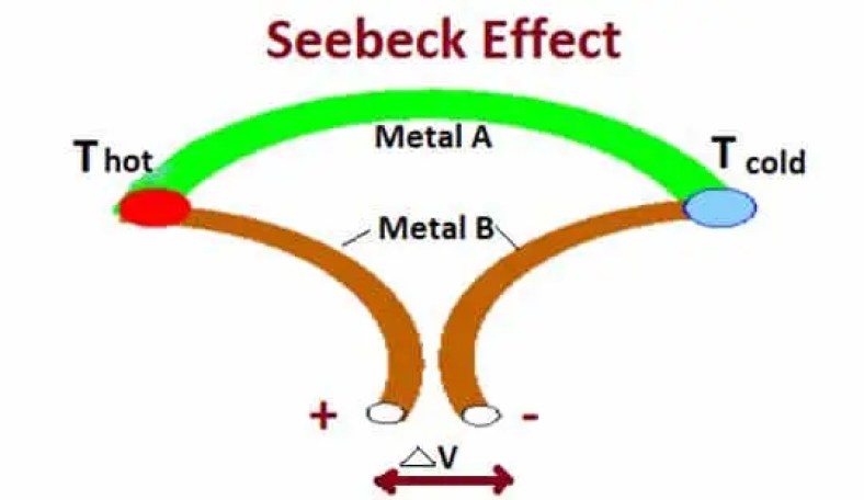 ¿Qué son el efecto Seebeck y el coeficiente Seebeck?