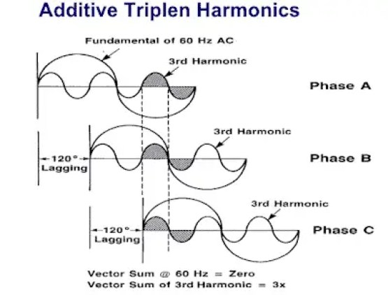 ¿Qué son los armónicos triples y dónde ocurren?