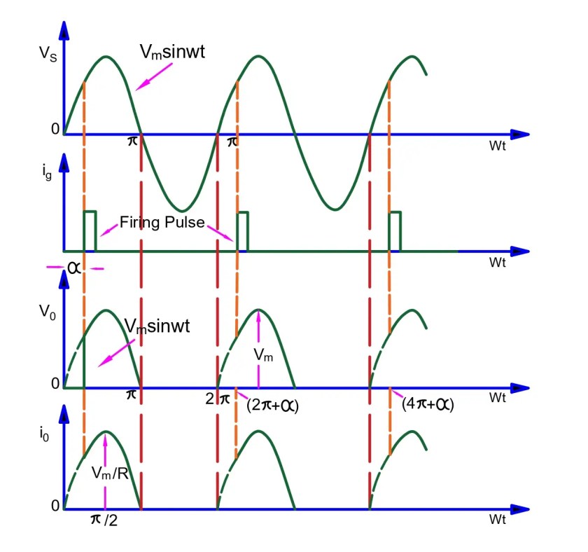 Ángulo de disparo de SCR