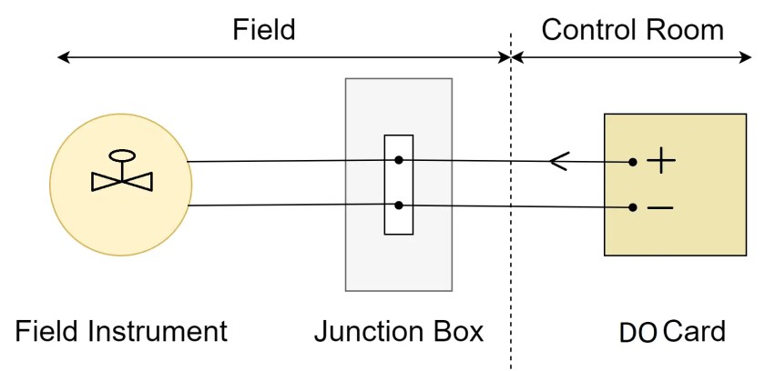 Diagramas de cableado de PLC y DCS -DI, ​​DO, AI, AO