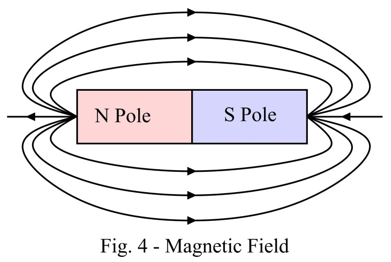 Diferencia entre campo eléctrico y campo magnético.