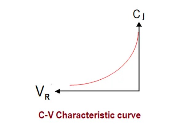 ¿Qué es un diodo varactor? Símbolo, Trabajo, Características, Aplicaciones
