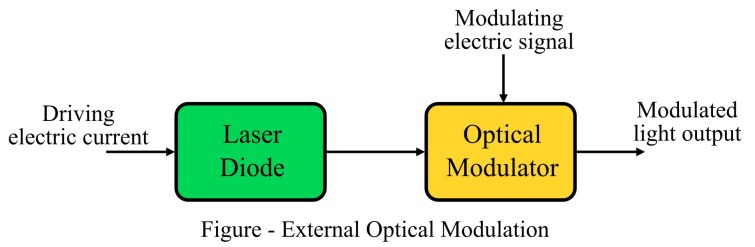 Modulación óptica: definición, métodos y ventajas