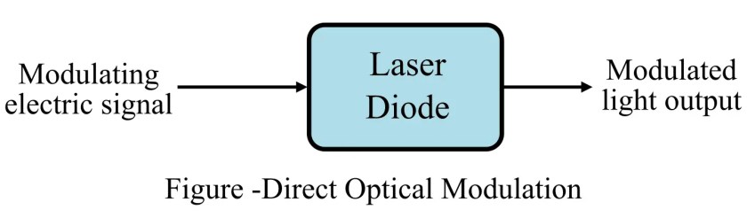 Modulación óptica: definición, métodos y ventajas