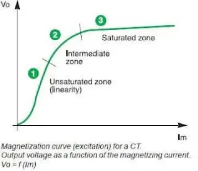 Curva de magnetización de CT
