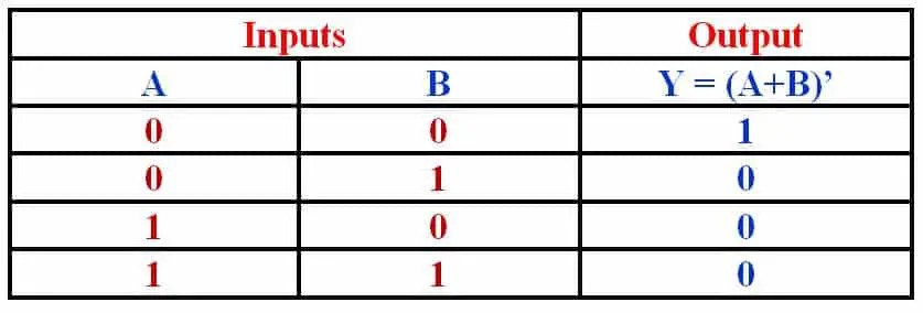 Puerta lógica universal: puerta NAND y puerta NOR como puerta universal