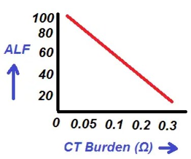 Factor de límite de precisión del transformador de corriente