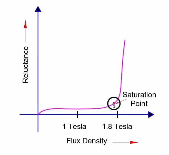 Saturación Magnética: ¿Qué es?
