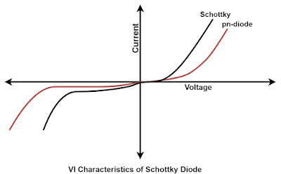 Funcionamiento del diodo Schottky y sus aplicaciones