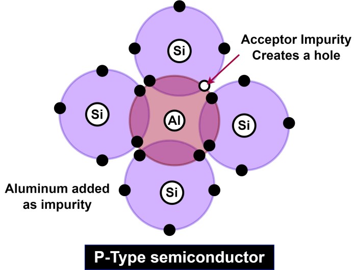 Diferencia entre semiconductor tipo N y tipo P
