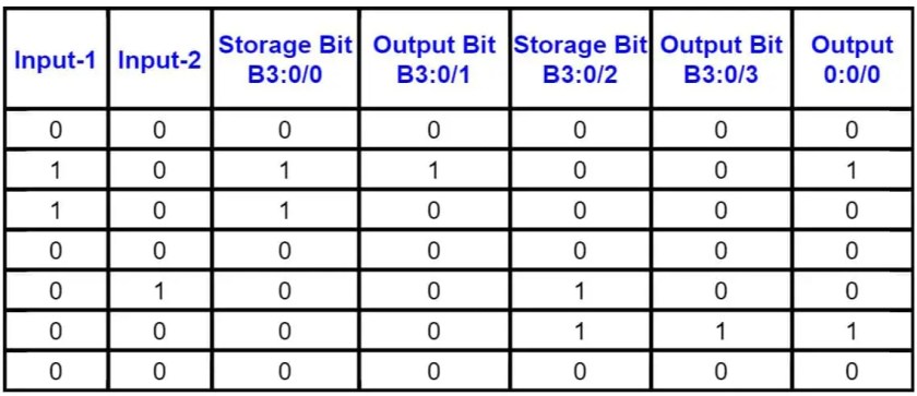 Instrucciones One Shot Rising y One Shot Falling en PLC