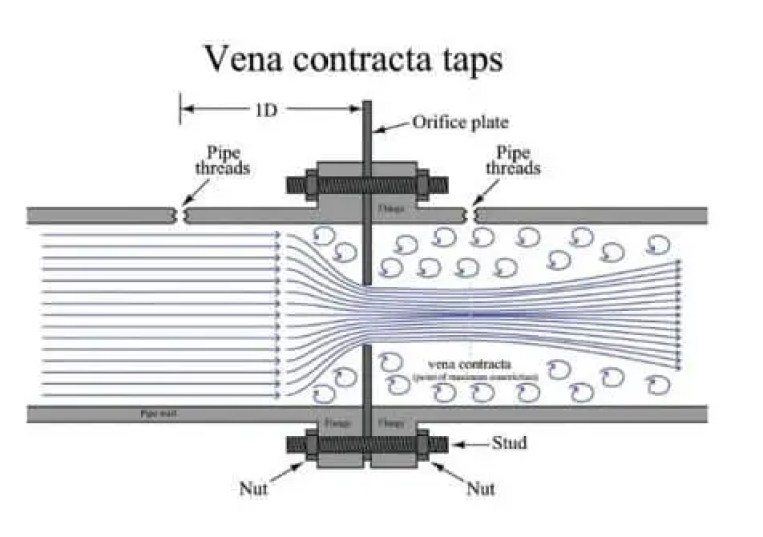 Consideraciones de diseño de la placa de orificio