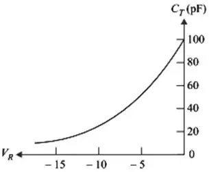 Diodo Varactor – Símbolo, Características y Aplicaciones