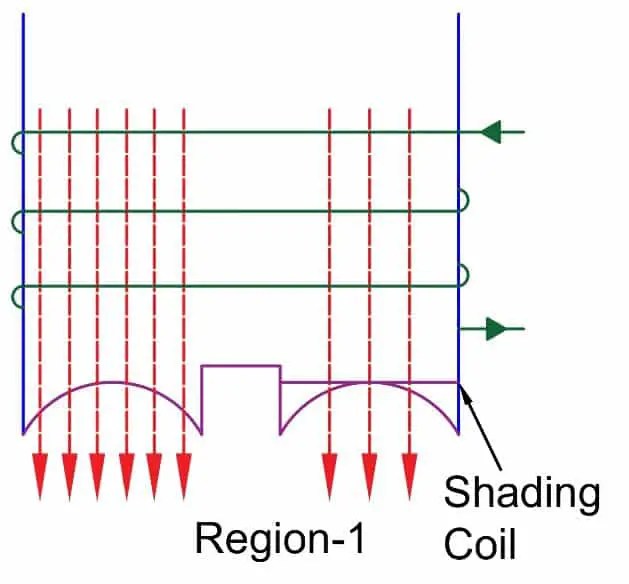 Motor de inducción de polo sombreado: construcción, trabajo y aplicaciones