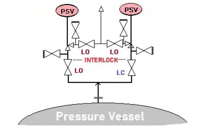 Válvulas bloqueadas abiertas (LO) y bloqueadas cerradas (LC)