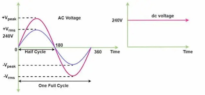¿Qué es el valor máximo, el valor medio y el valor RMS?