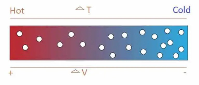 ¿Qué son el efecto Seebeck y el coeficiente Seebeck?