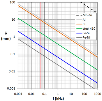 ¿Cuál es la diferencia entre la resistencia de CA y CC de un conductor?