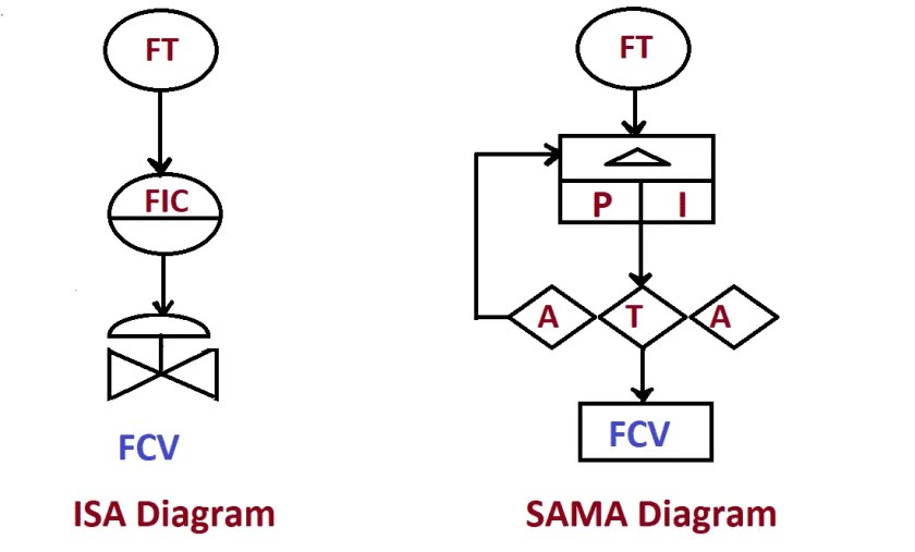 ¿Qué es el diagrama SAMA?