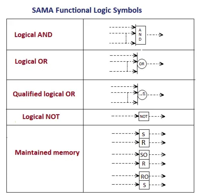 ¿Qué es el diagrama SAMA?