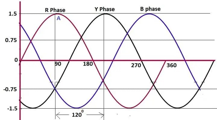 ¿Por qué los motores de inducción trifásicos no necesitan un neutro? ¿Por qué los motores de inducción trifásicos no necesitan un neutro?