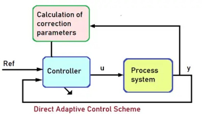 ¿Qué es el Sistema de Control Adaptativo? Sistemas directos e indirectos