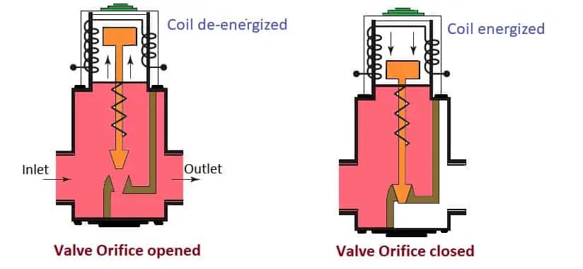 Modos de falla comunes de la válvula solenoide