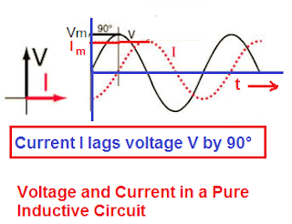 ¿Por qué la potencia en el circuito inductivo puro y capacitivo puro es cero? ¿Por qué la potencia en el circuito inductivo puro y capacitivo puro es cero?
