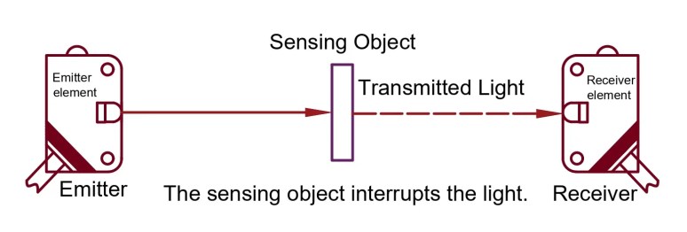 ¿Qué es un sensor fotoeléctrico? -Tipos, ventajas y desventajas