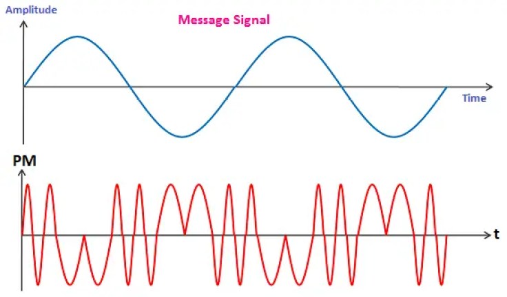 Modulación- Definición, Tipos y ventajas Modulación- Definición, Tipos y ventajas