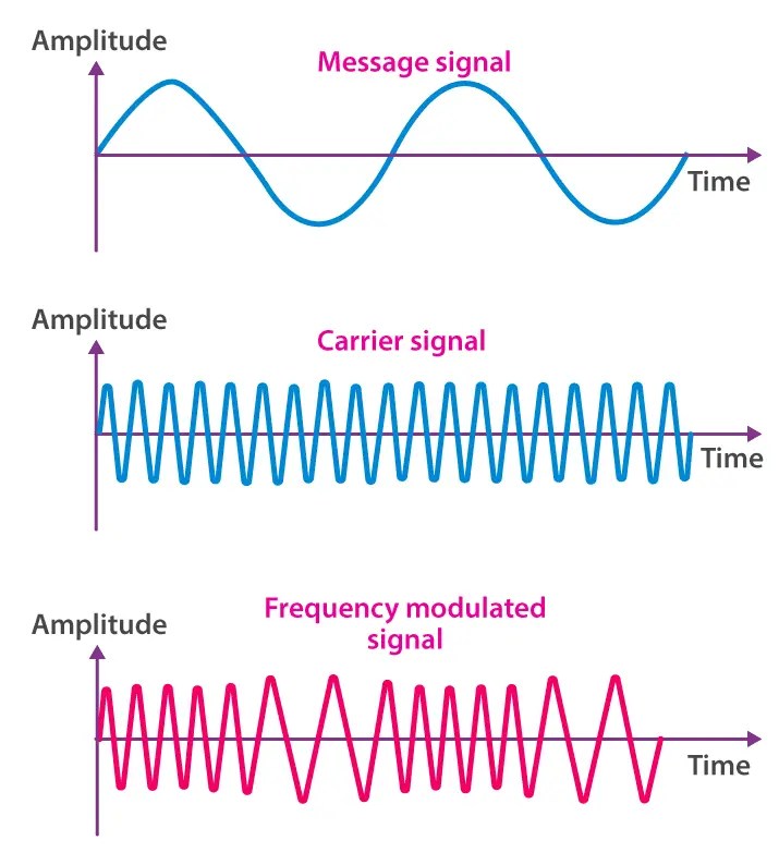Modulación- Definición, Tipos y ventajas Modulación- Definición, Tipos y ventajas