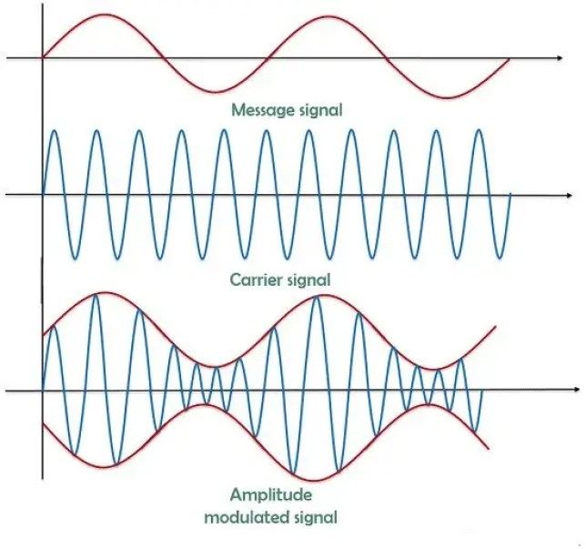 Modulación- Definición, Tipos y ventajas Modulación- Definición, Tipos y ventajas