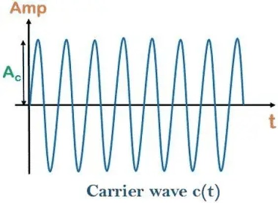 Modulación- Definición, Tipos y ventajas Modulación- Definición, Tipos y ventajas