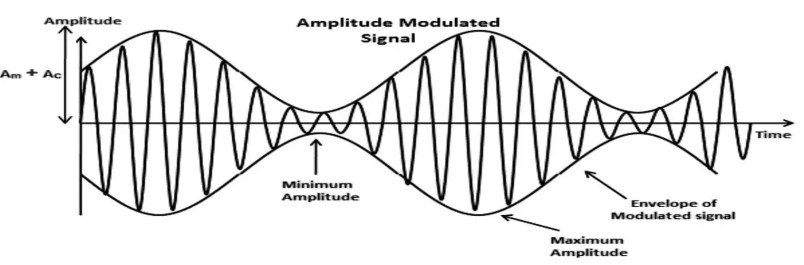 Modulación- Definición, Tipos y ventajas Modulación- Definición, Tipos y ventajas