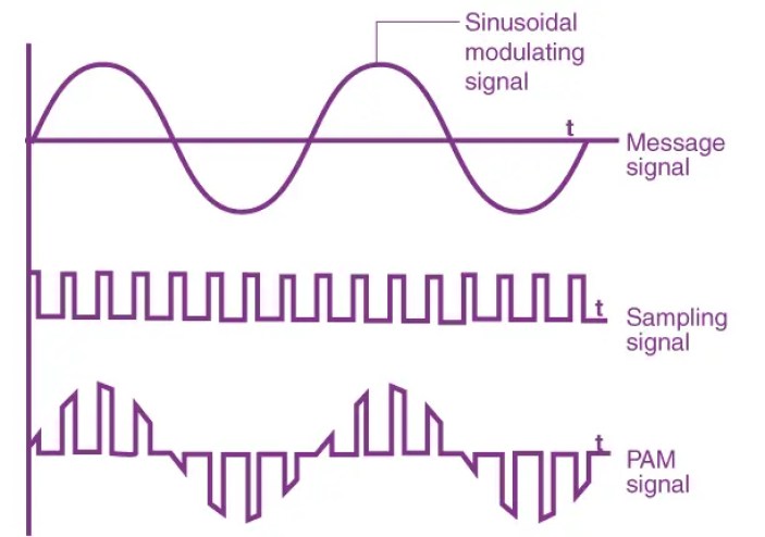 Modulación- Definición, Tipos y ventajas Modulación- Definición, Tipos y ventajas