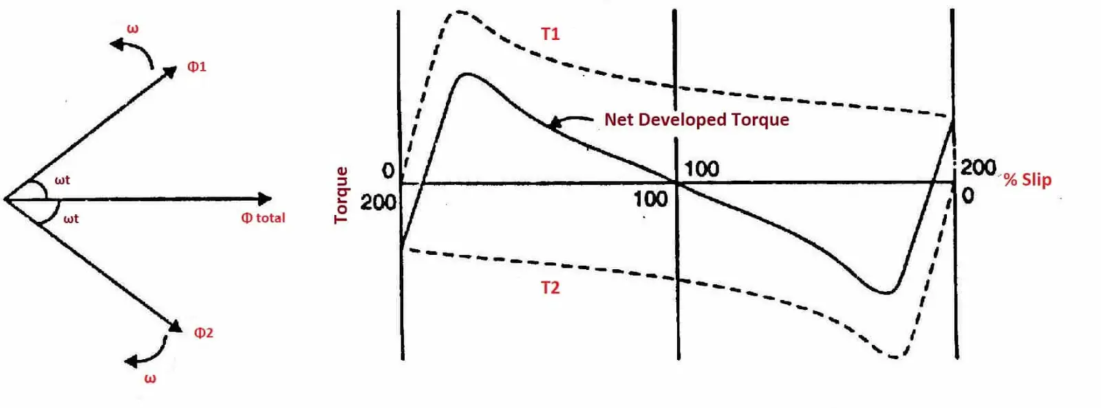 Teoría del campo giratorio doble del motor de inducción monofásico Teoría del campo giratorio doble del motor de inducción monofásico