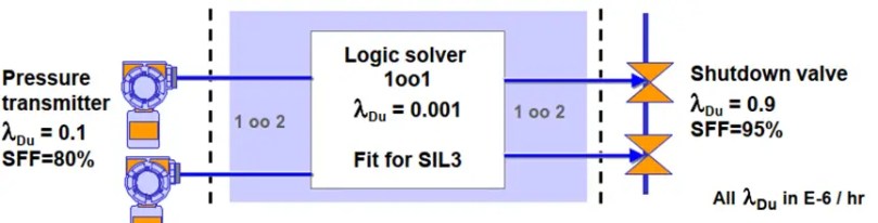Términos básicos utilizados en la verificación SIL