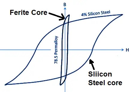 Inductor toroidal: construcción, trabajo, aplicaciones