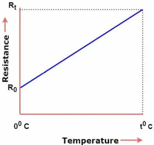Efecto de la temperatura en conductores, semiconductores y aislantes